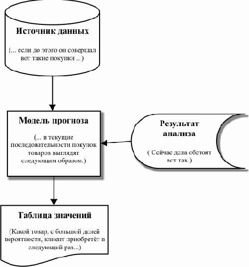 Общие сведения об анализе и прогнозировании данных