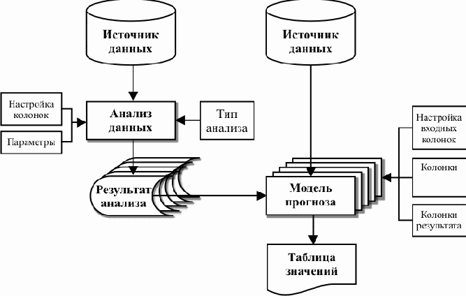 Общие сведения об анализе и прогнозировании данных