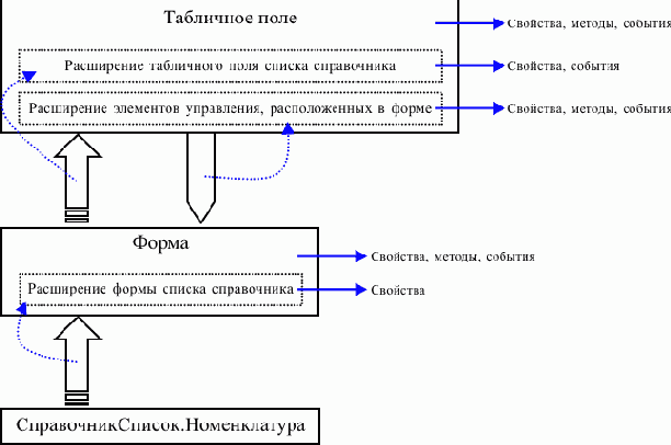 Данные и элементы управления