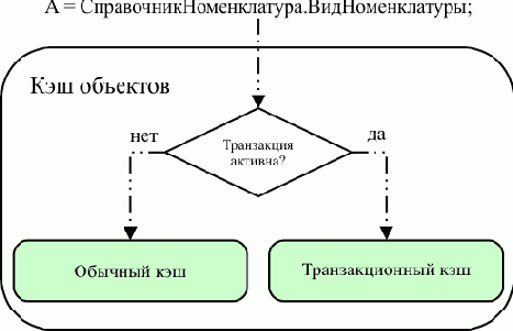 Кэш объектов