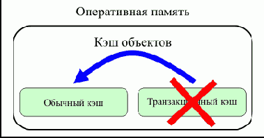 Транзакционный кэш