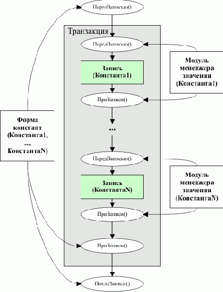 Последовательность событий при записи констант из формы