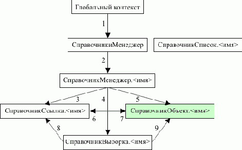 Объекты встроенного языка для работы со справочниками