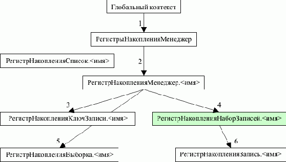 Объекты встроенного языка для работы с регистрами накопления